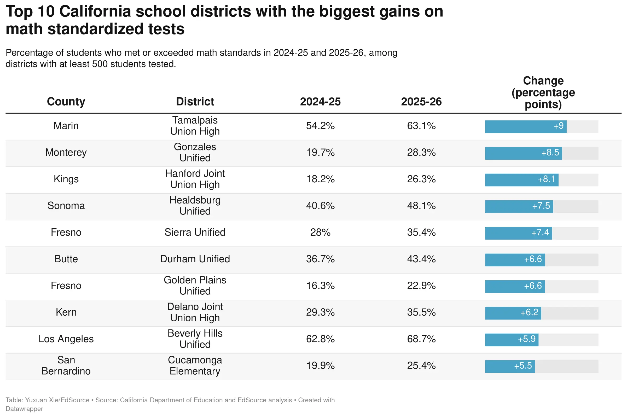 Table of the ten California districts with the largest annual math proficiency gains. Beverly Hills Unified is ninth, increasing from 62.8% to 68.7%.