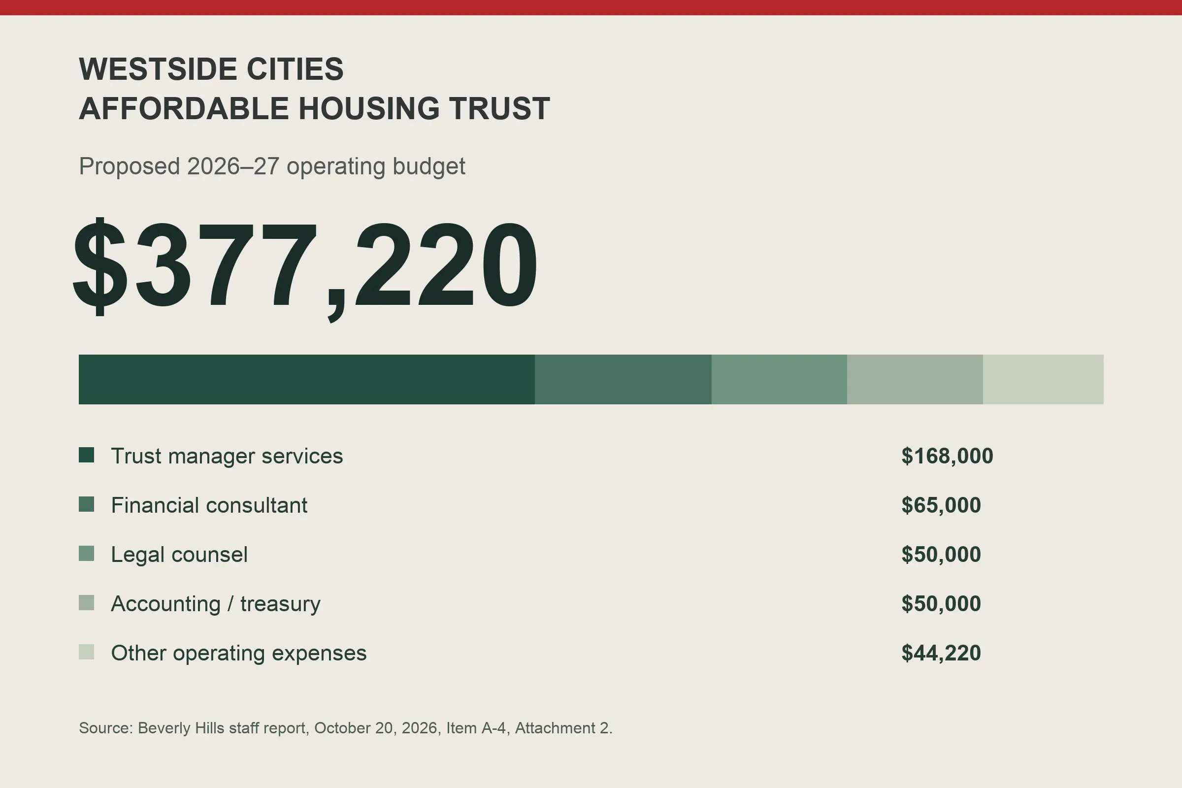 Council Divides 2-2 on Regional Affordable Housing Trust