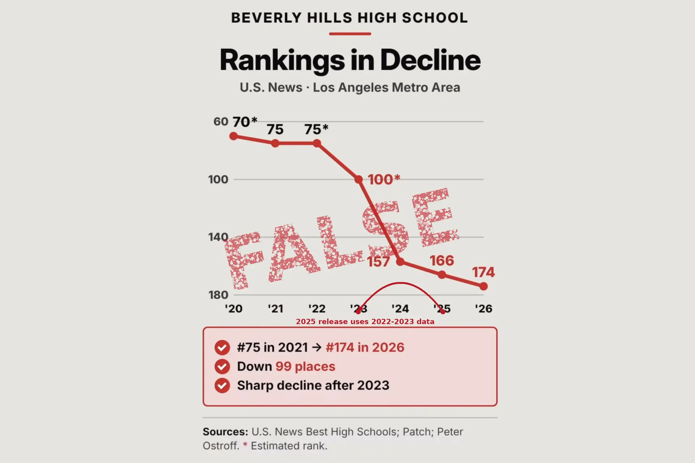 Campaign ranking chart with a red FALSE stamp and an arrow noting that the 2025 release uses 2022-2023 data.