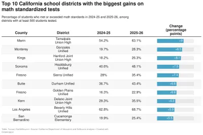 Table of the ten California districts with the largest annual math proficiency gains. Beverly Hills Unified is ninth, increasing from 62.8% to 68.7%.