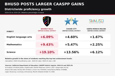 BHUSD Scores Climb, Outpacing Both Neighboring Districts in Gains